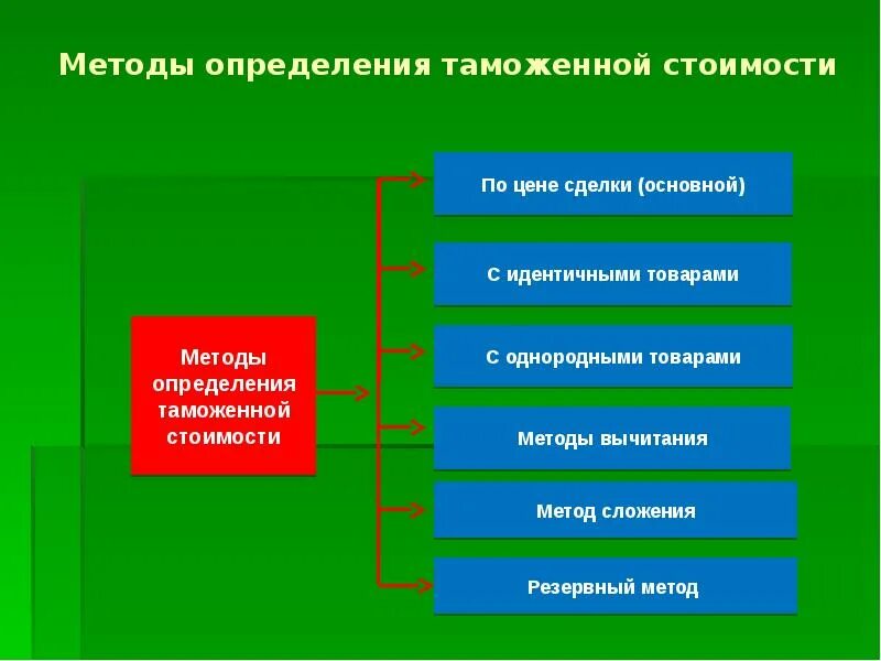 Размер таможенной стоимости. Методы таможенной стоимости. Таможенная стоимость определяется. Методы определения таможенной. Метод определения таможенной стоимости.