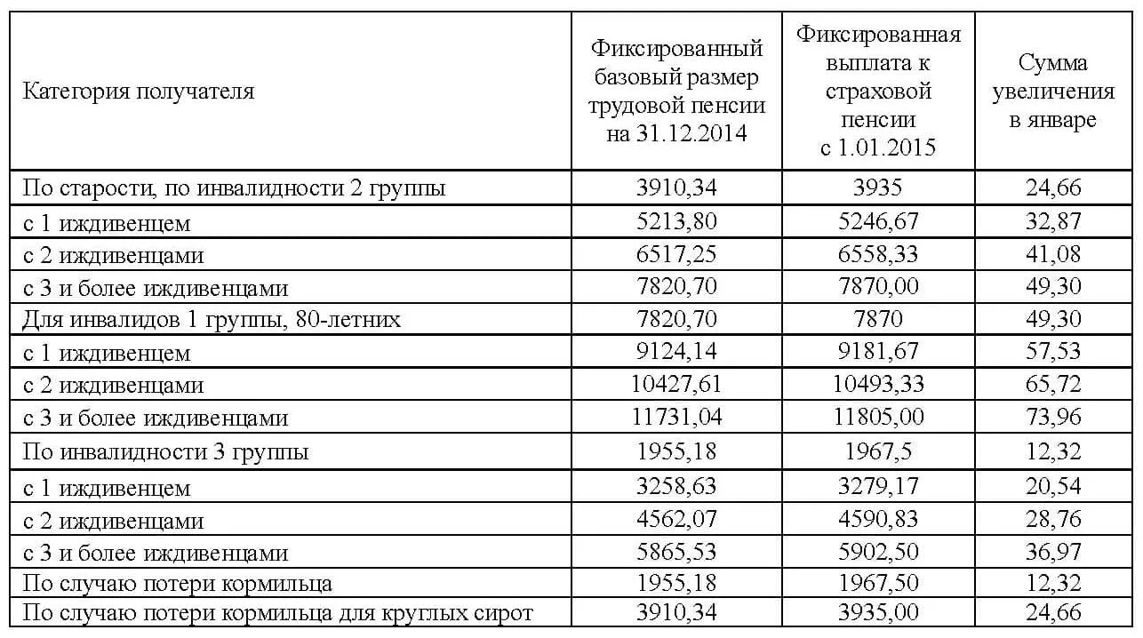 Сколько процентов добавили инвалидам