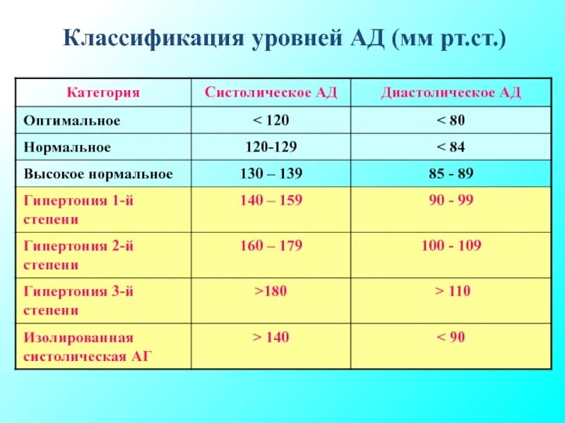 Уровень систолического ад. Классификация уровней ад мм РТ ст. Классификация уровней нормального артериального давления. Классификация АГ по уровню артериального давления. Показатели артериального давления систолическое.