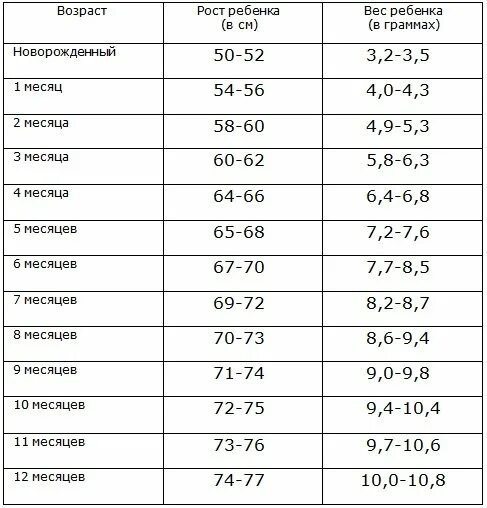 Норма веса в 6 месяцев. Рост младенца по месяцам таблица. Таблица роста и веса новорожденных по месяцам. Вес и рост ребёнка в 7 месяцев мальчик. Таблица веса и роста новорожденного по месяцам.