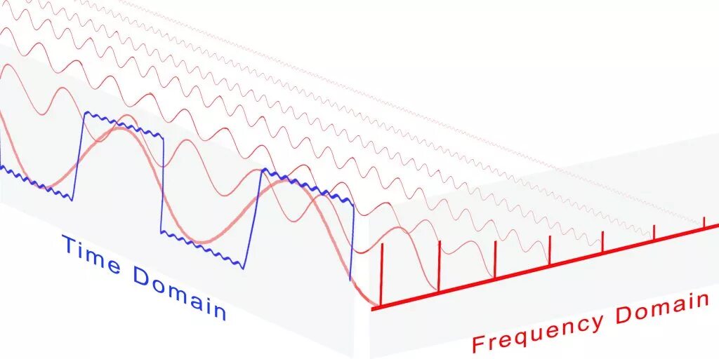 Frequency domain. What is Frequency domain. Time domain. Frequency of materials. Time frequency