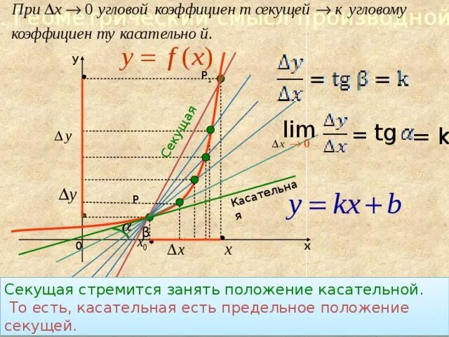 Секущая и касательная к графику. Секущая к графику функции. Геометрический смысл производной. Предельное положение секущей. Касательное y 0 3