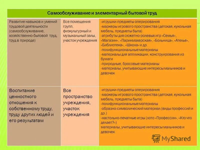 Самообслуживание и элементарный бытовой труд. Самообслуживание и элементарный бытовой труд дошкольников. Самообслуживание элементарно бытовой труд. Самообслуживание элементарно бытовой труд. Самообслуживание в детском саду.