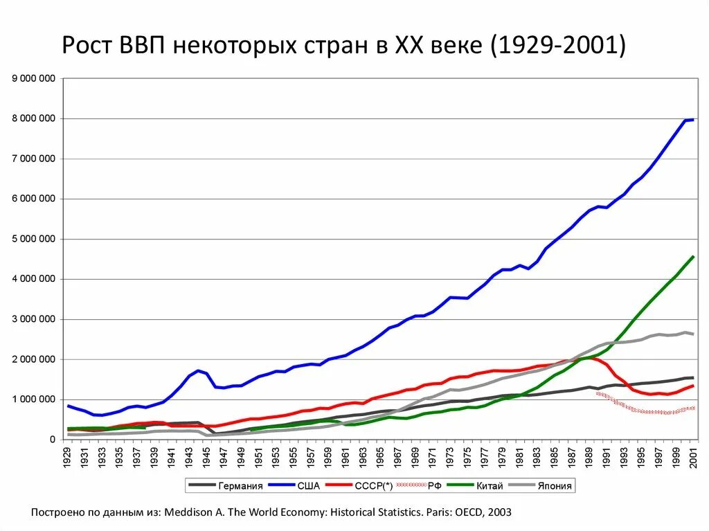 Ввп в национальной валюте. ВВП США В начале 20 века. ВВП на душу населения в СССР 1950. ВВП Франции в начале 20 века. График ВВП СССР по годам.