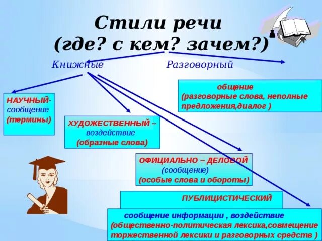 Определение стиль речи в русском языке. Стили речи. Стили речи речи. Стиль речи это определение. Стилистика стили речи.