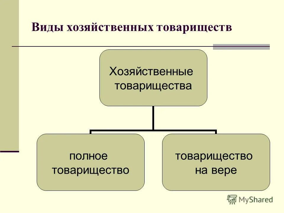 хумиственное общество. хозяйственное общество это в экономике. формы коммерческого хозяйственного товарищества. понятие виды хозяйственных обществ. хозяйственные общества характеристика.
