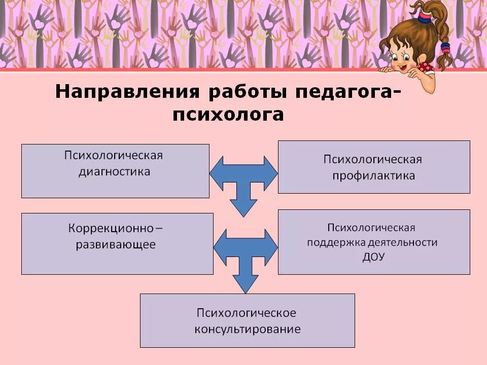 Направление детской психологии. Направления работы педагога-психолога. Деятельность педагога психолога. Направления работы психолога в ДОУ. Направления работы педагога-психолога в ДОУ.