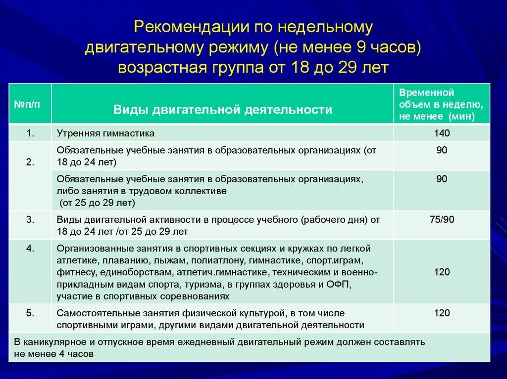 Оптимальная двигательная активность студента. Двигательная активность рекомендации. Рекомендации по двигательной активности студента. Рекомендации по режиму двигательной активности. Недельный двигательный режим студента.