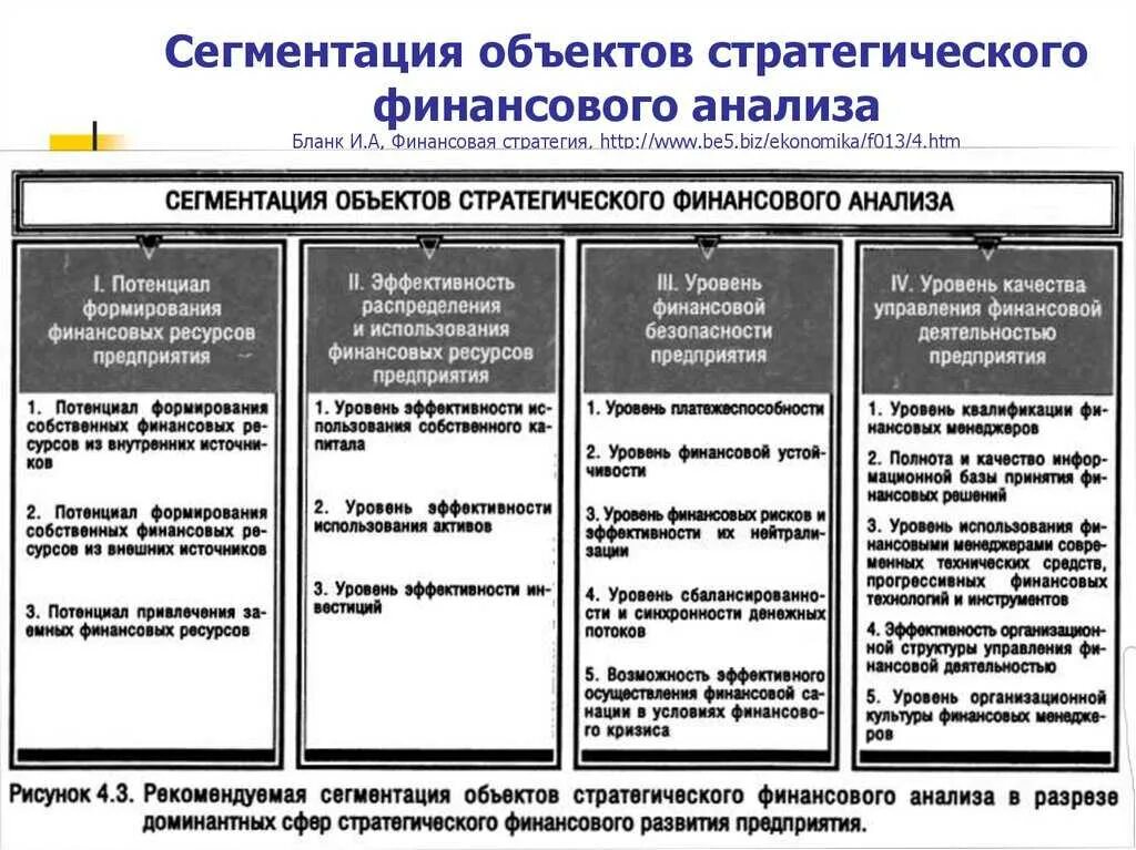 Сегментация объектов стратегического финансового анализа. Методы стратегического финансового анализа. Этапы проведения стратегического финансового анализа. Методы финансового анализа организации.