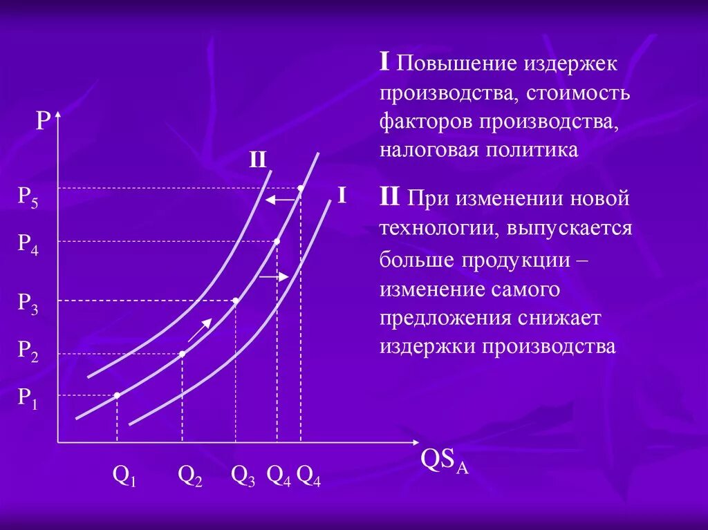 Рост издержек производителей. Увеличение издержек производства. Снижение издержек. При увеличении издержек производство предложение. Увеличение издержек фактор предложения.