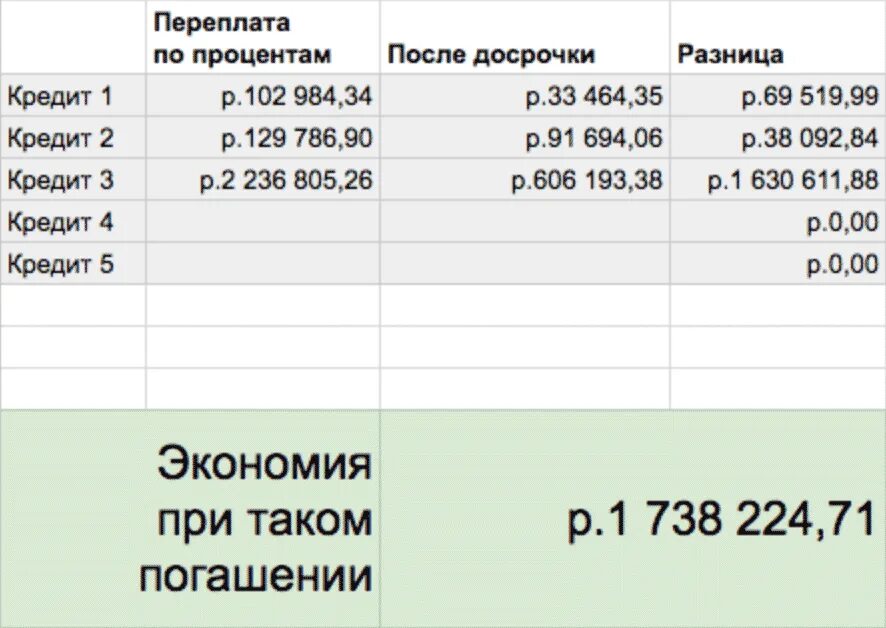 Уменьшение срока или платежа. Как выгоднее гасить ипотеку досрочно уменьшение. Как выгоднее погасить на уменьшение срока или платежа. Погашение кредита досрочно на уменьшение платежа. Процент переплаты в год