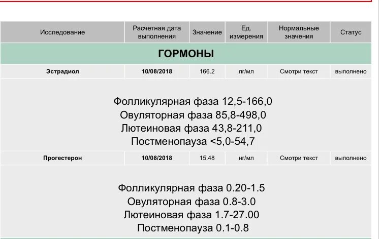 Повышенный эстрадиол у мужчин что это значит. Эстрадиол в 1 фазе норма. Эстрадиол в фолликулярную фазу. Исследование уровня общего эстрадиола в крови. Эстрадиол в первой половине цикла.