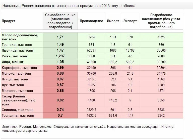 Насколько б. Страны производители продуктов питания. Страны производящие продукты питания. Импортные продукты. Производство товаров потребления.