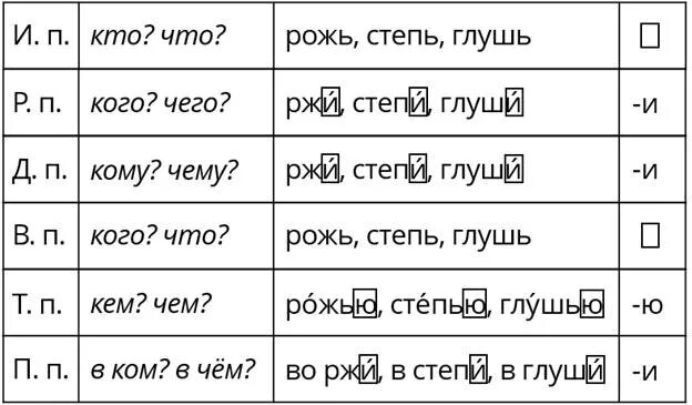 Окончание слова рожь. Склонение слова рожь по падежам. Рожь просклонять. Рожь склонение. Глушь склонение по падежам.