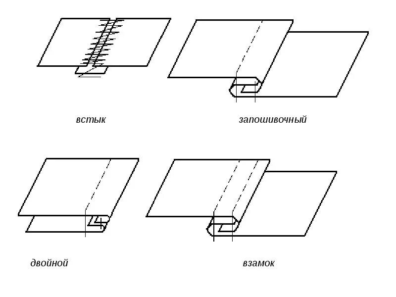 Соединения деталей швейных изделий. Соединительный шов встык. Шов встык машинные швы. Шов встык схема. Ниточное соединение деталей швейного изделия.