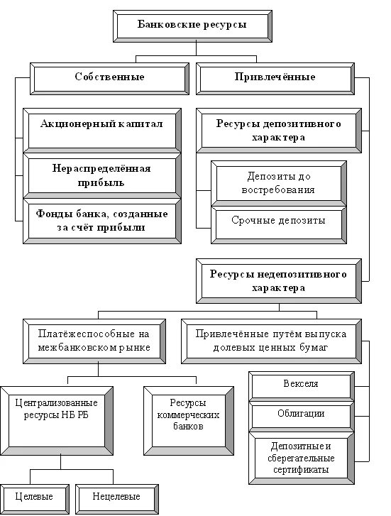 Resource bank. Классификация ресурсов коммерческого банка. Классификация ресурсов банка по источникам образования. Банковские ресурсы классификация. Структура банковских ресурсов коммерческих банков.