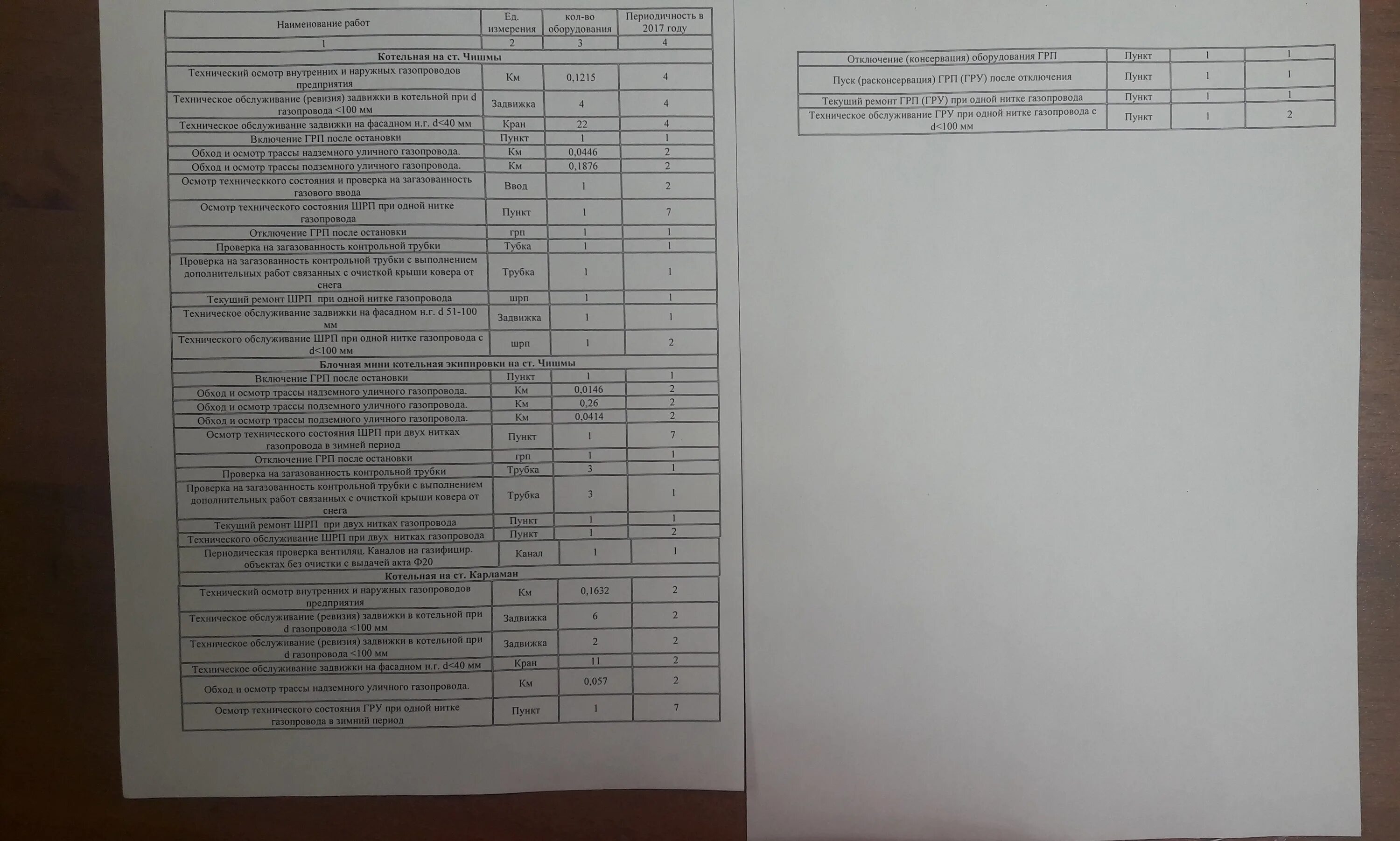 Осмотр котла периодичность. Графики осмотров и обходов оборудования. график технического обслуживания газопроводов. техническое обслуживание котлового оборудования. лист обхода.