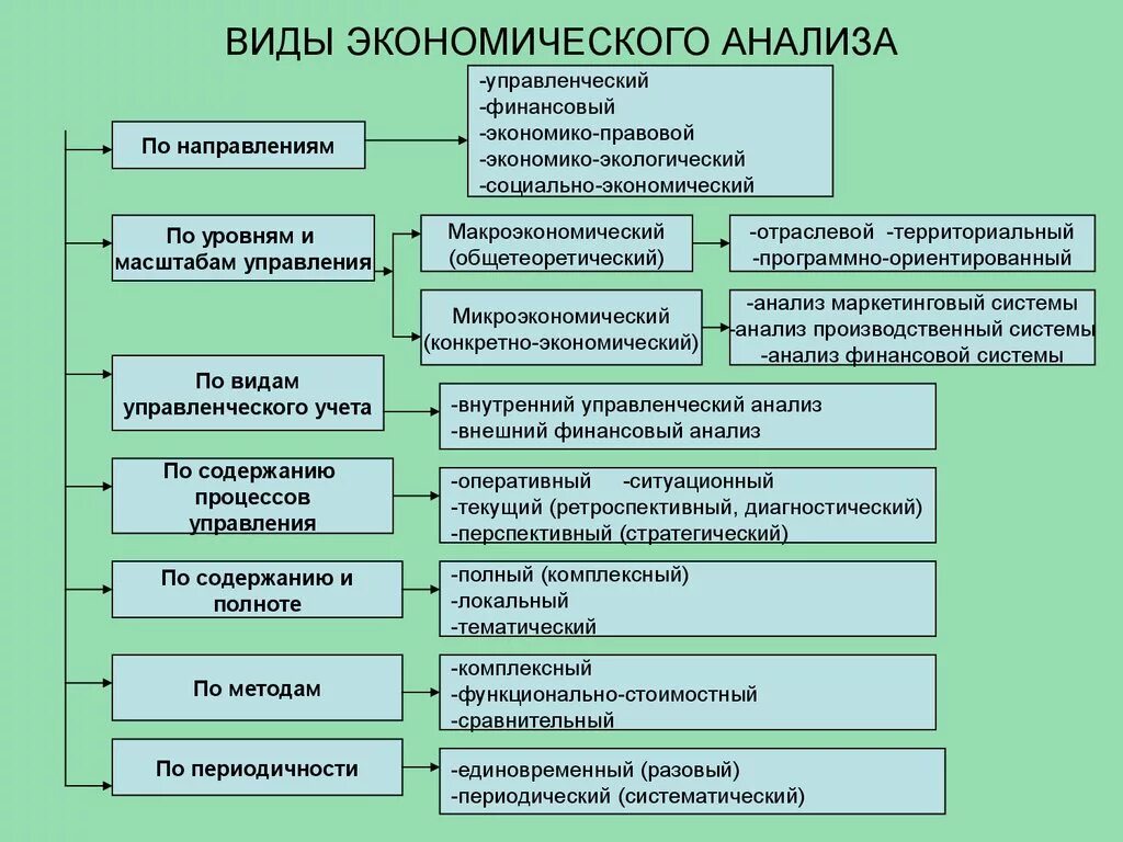 Состав экономического анализа. Виды экономического анализа. Классификация видов экономического анализа. По изучаемым объектам выделяют виды экономического анализа:. Классификация видов экономического анализа по объектам управления.