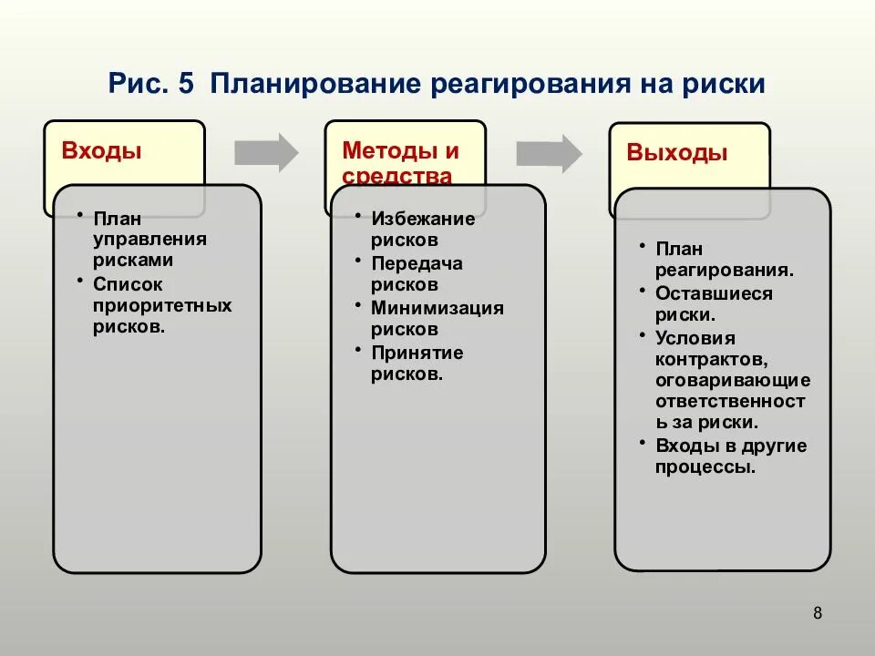 Планирование реагирования на риски. План управления рисками. Этапы планирования реагирования на риски.. Разработка плана реагирования на риски. Мероприятия связанные с управлением рисками