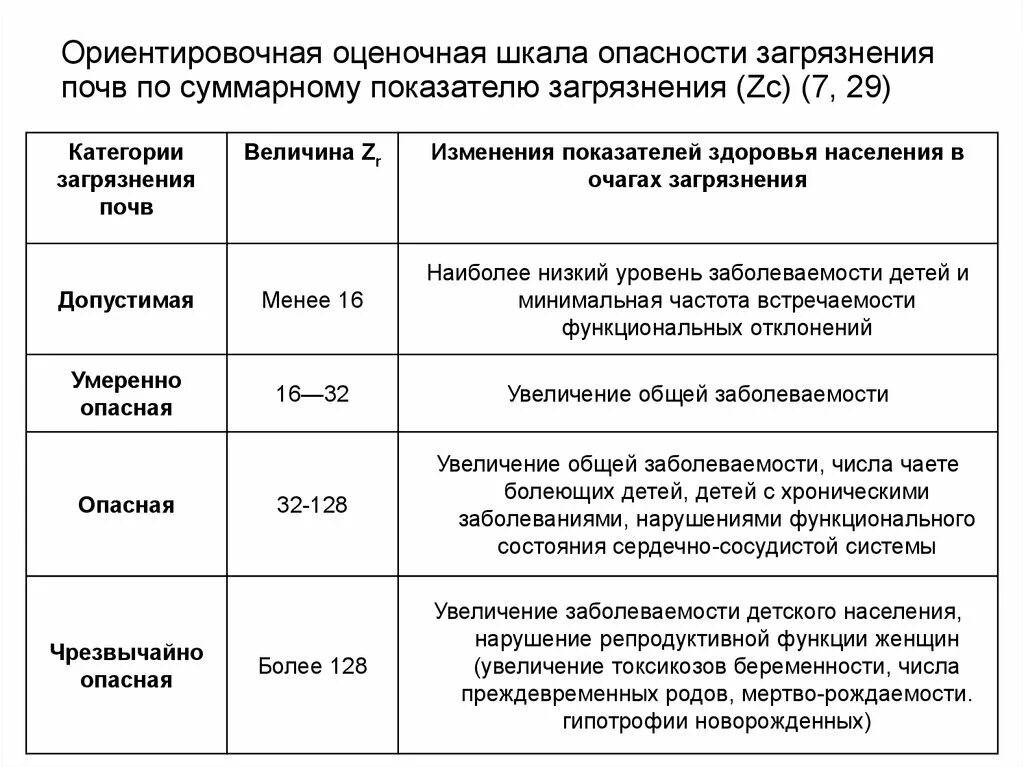 Суммарный показатель загрязнения почвы. Таблица категории загрязнения почв. Оценочная шкала загрязнения почв по суммарному. Степень загрязнения почвы.