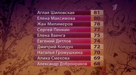 Результаты 3 августа
