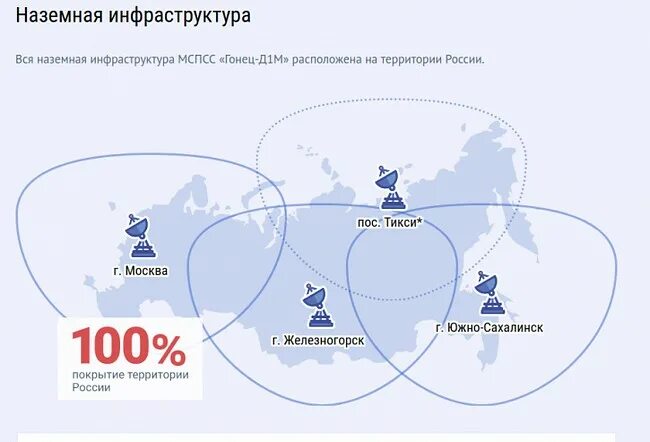 Стар нов рф. Гонец-д1м спутниковая система связи. Гонец спутниковая система связи карта покрытия. Гонец-м1 Starlink. Зона покрытия системы Гонец.