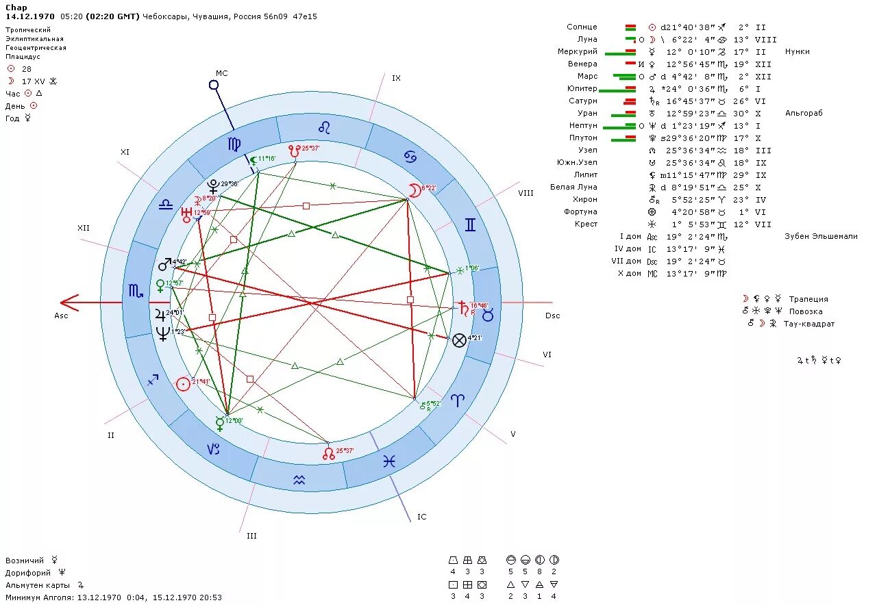Правильная натальная карта. Чтение натальной карты. Схема чтения натальной карты. Натальная карта. Расшифровка натальной карты самостоятельно.