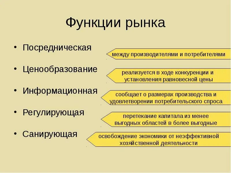 Роль рынка в обществе. Функции рынка. Функции рынка в экономике. Ценообразующая функция рынка. Рынок функции рынка.