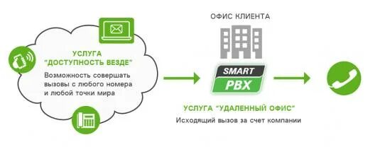 Возможность везде. Виртуальная АТС. А1 виртуальная АТС. Поток е1. Виртуальная АТС купить.