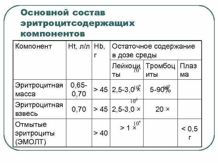 Эритроцитсодержащие компоненты. Сроки хранения компонентов крови. Сроки хранения эритроцитсодержащих компонентов. Эритроцитсодержащие компоненты донорской крови. Гранулоцидный концентрат хранится при температуре