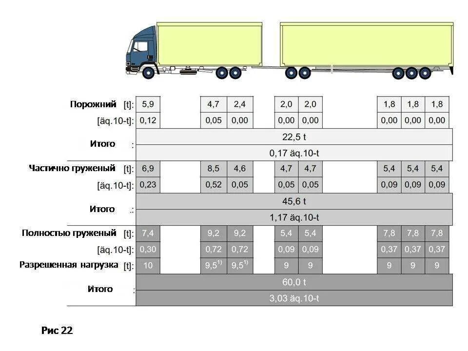 Максимально разрешенная масса груза. Максимальная нагрузка на полуприцеп с 3 осями. Максимальная нагрузка на ось трехосного полуприцепа. Разрешённая масса нагрузка на ось на грузовике. Самосвал 20 м3 нагрузка на ось.