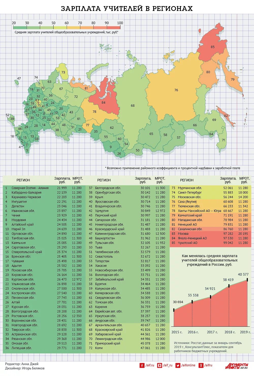 Статистические данные регионов рф. Средняя заработная плата в России в 2020. Таблица средней заработной платы по регионам России. Средняя зарплата учителя в России. Средняя зарплата по регионам.