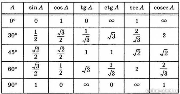 Тангенс какого угла 1 / корень из 3. Тангенс корень 3. Тангенс корень из 3. Тангенс корень из 3 деленное на 3.