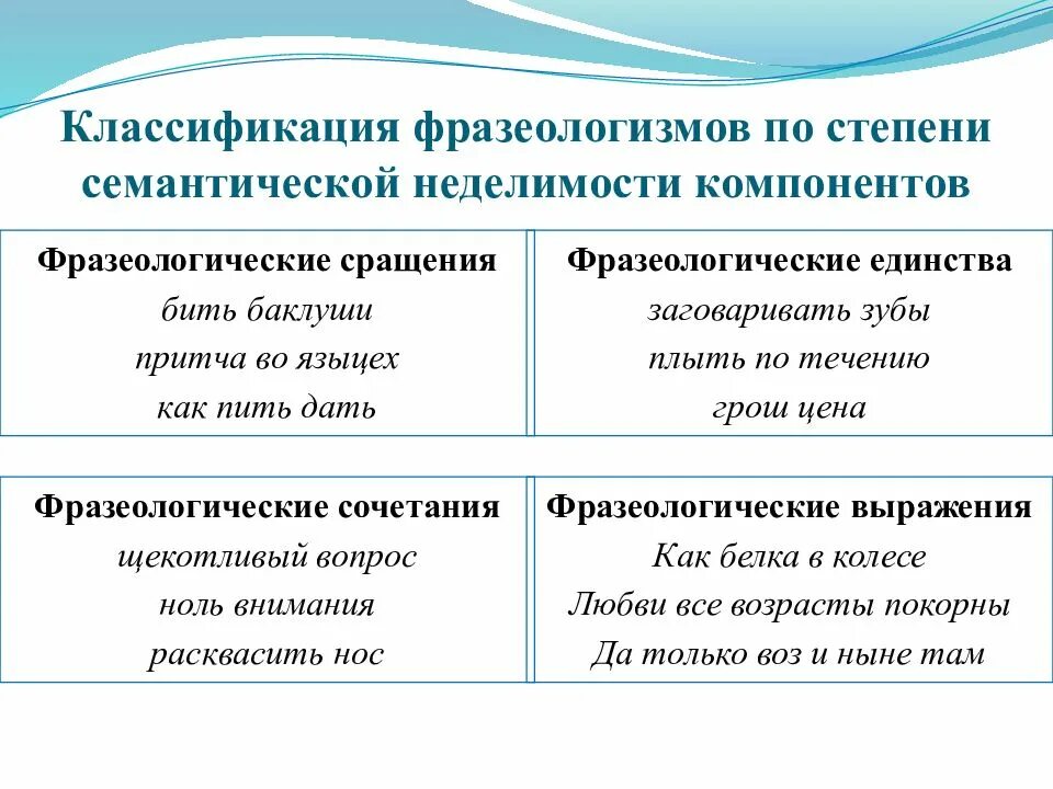 Классификация фразеологизмов. Классификаци яфразнологизмов. Фразеологические сращения единства сочетания. Фразеологические сращения. Сравнение фразеологизм примеры