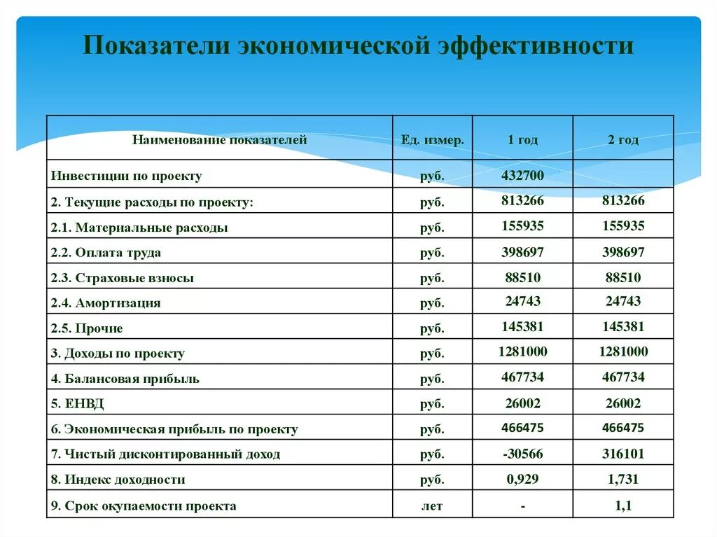 Эффективность деятельности предприятия характеризует. Показатели экономической эффективности предприятия. Показатели характеризующие экономическую эффективность. Экономика организаций показатели эффективности. Показатели эффективности работы предприятия экономика.