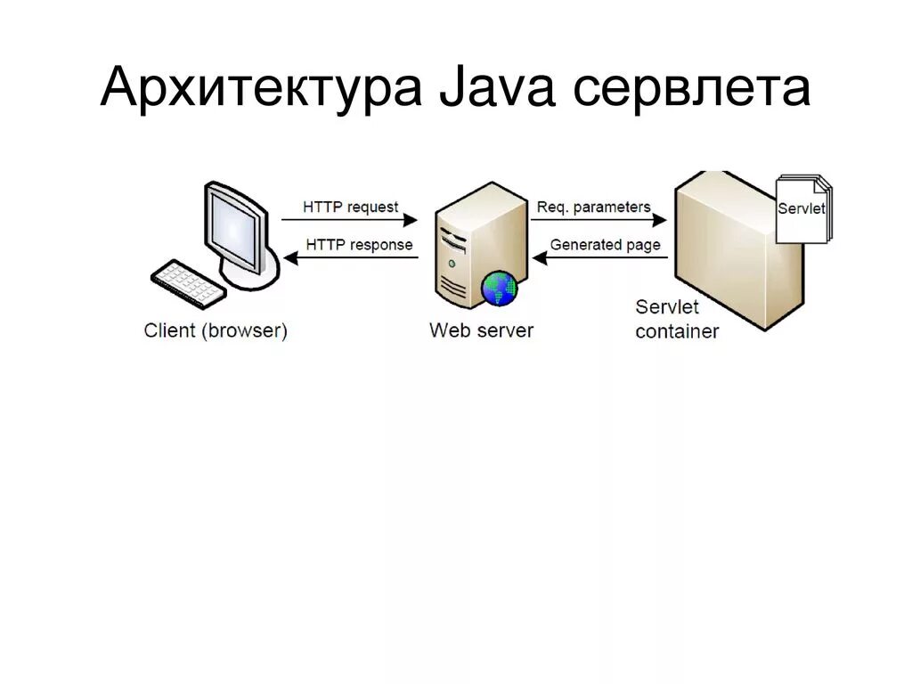 Архитектура веб приложений java. Архитектура приложения java. Архитектура веб приложения схема. Типы архитектуры веб приложений.