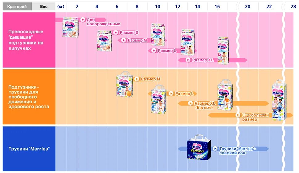 Сколько памперсов нужно новорожденному. Merries подгузники Размерная сетка. Размер подгузников по месяцам мерис. Подгузники меррис Размеры таблица.