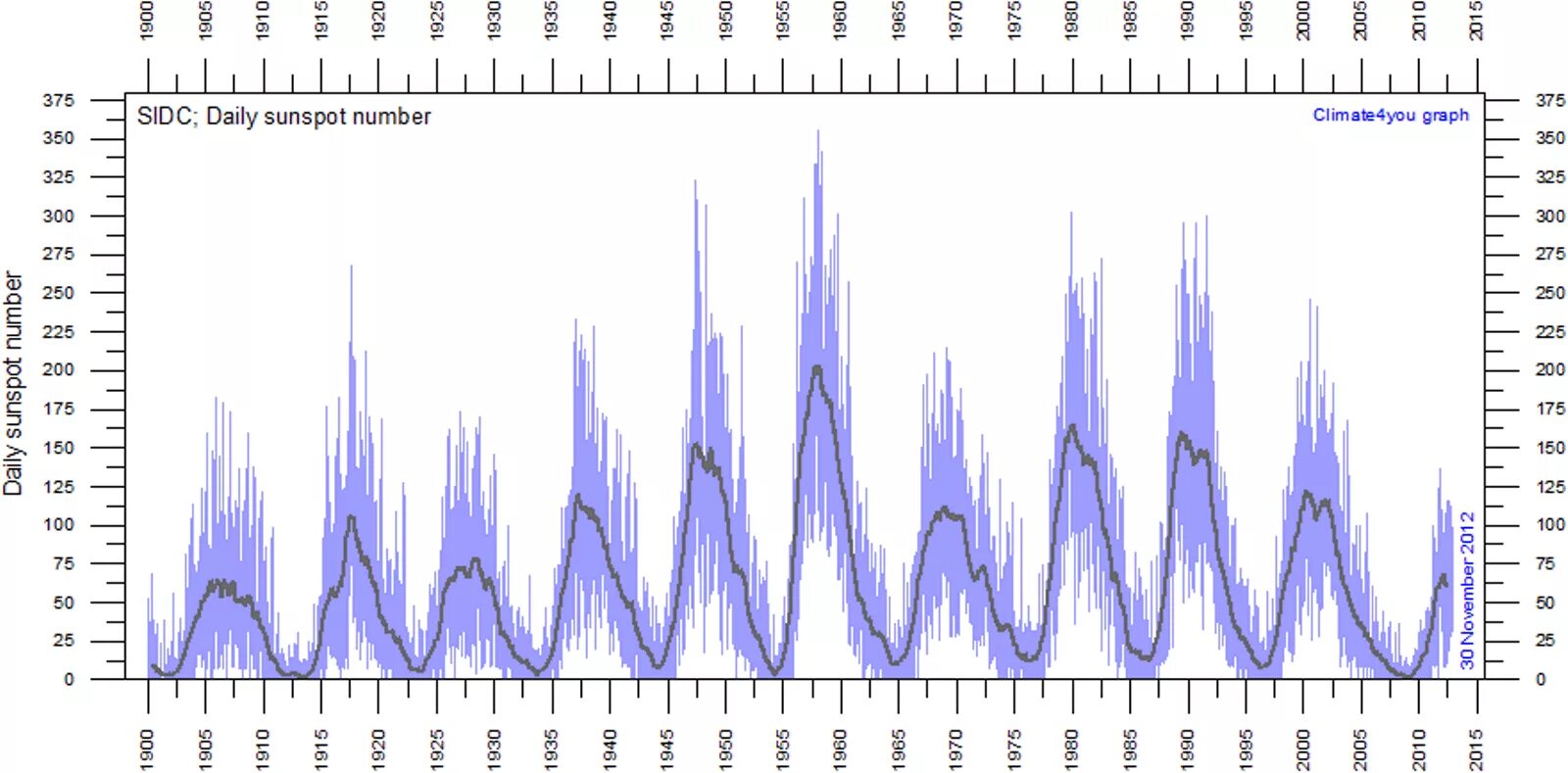 Циклы солнечной активности Чижевского. Циклы активности солнца Чижевский. 11 Летний цикл Чижевского. 11 Летний цикл активности солнца.