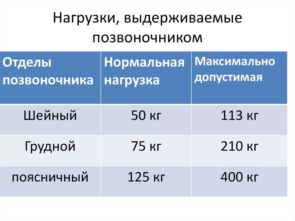 Максимальная нагрузка на позвоночник. Нагрузка на межпозвоночный диск. Какую нагрузку может выдержать позвоночник. Нагрузка на межпозвоночный диск сидя.