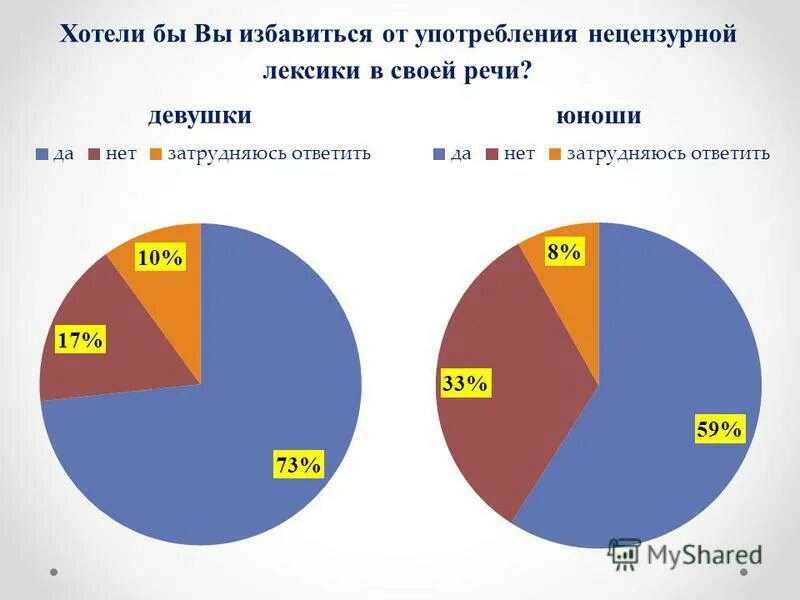 Статистика использования нецензурной лексики. Причины употребления ненормативной лексики. Нецензурная лексика примеры. Использование ненормативной лексики. Статистика использования нецензурной лексики.
