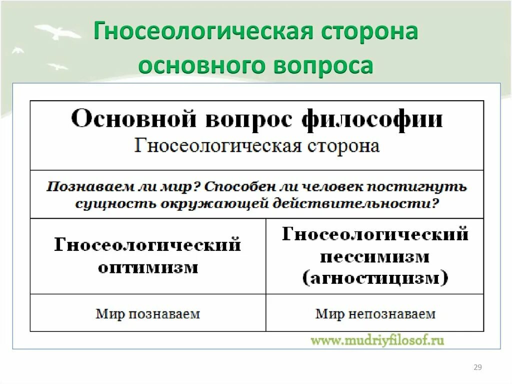 6 базовых вопросов. Основные вопросы философии схема. Решение основного вопроса философии схема. Основной вопрос философии гносеологическая сторона. Основной вопрос философии онтологическая и гносеологическая стороны.