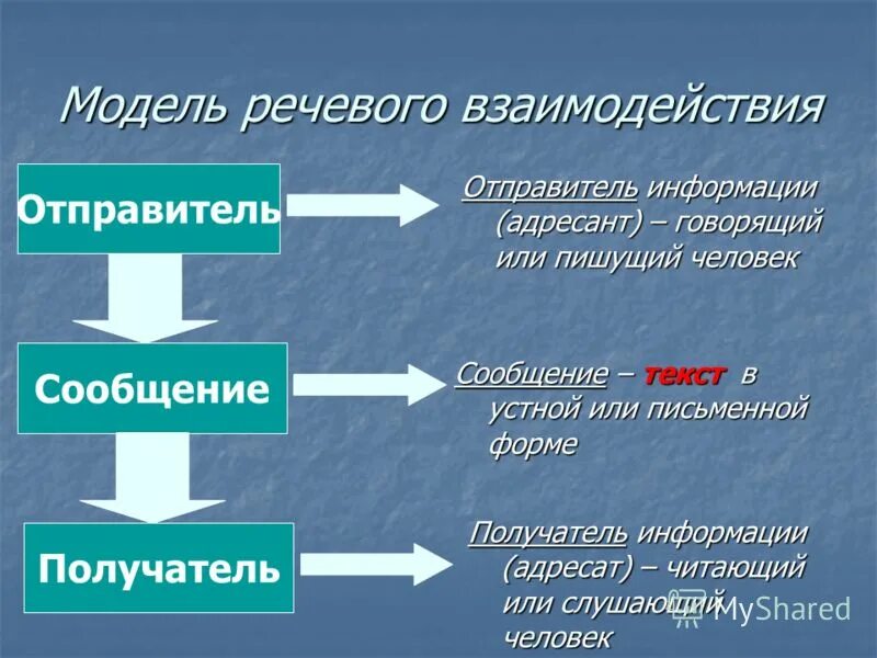 Схема речевого взаимодействия. Модель речевого общения. Речевое взаимодействие презентация.