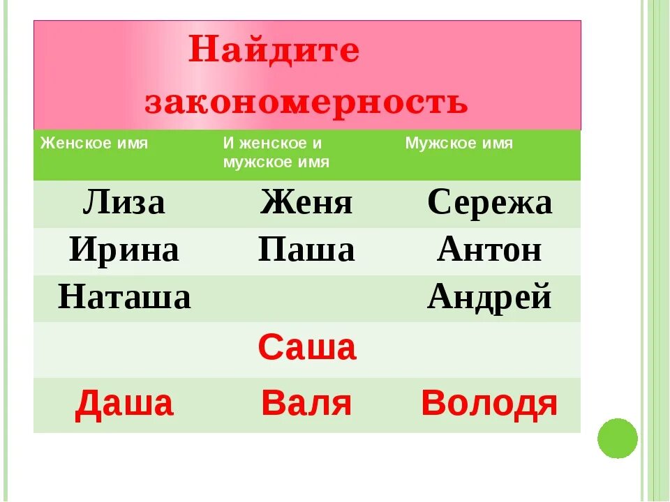 Поле имя мужское. Три женских имени без а и я русских. Русское имя без а и я. Русское женское имя без а. Мужские и женские имена.