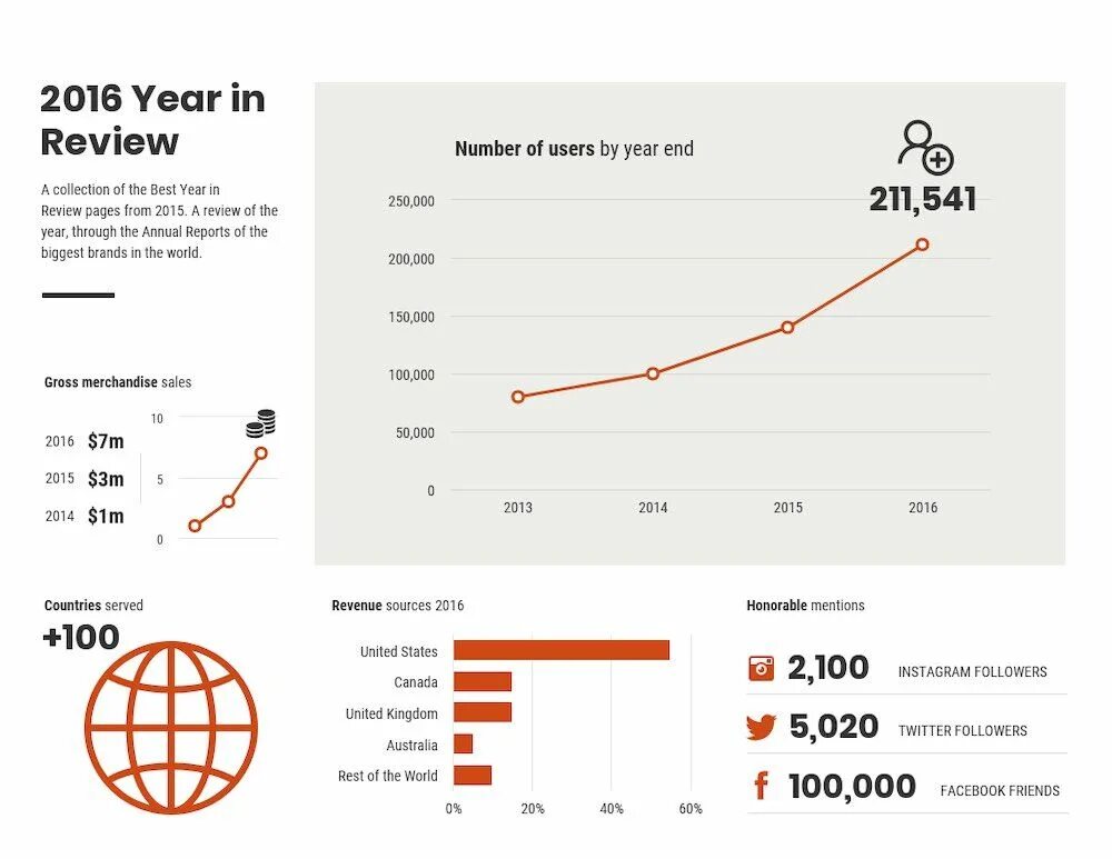 Annual Report Template. Venngage inforgraphics. One Page Report Design. Annual Report graph EBAY. 4 years report