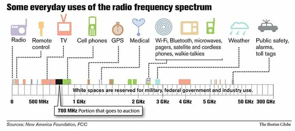 Radio frequencies is. Radio frequency. high frequency spectrum requirements. how to spuff lora radio frequency.