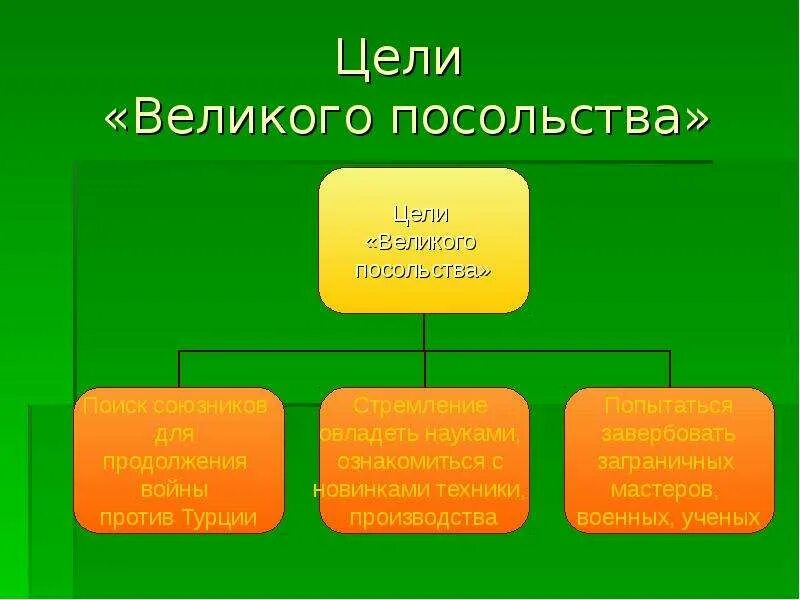 Великой и главной целью. Главная цель Великого посольства. Определите цели Великого посольства. Цепт Великого посольства. Уеди Великогопосольства.