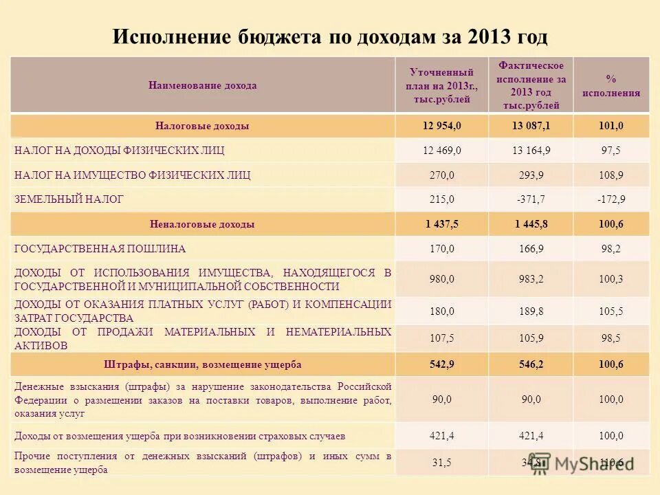 Фактическое исполнение требований