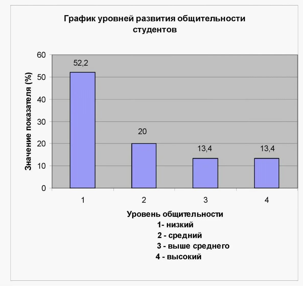 Тест ряховского оценка уровня. Низкий уровень общительности. Уровни студентов. Оценка уровня общительности педагога тест Ряховского. Статистика коммуникативной культуры в России.