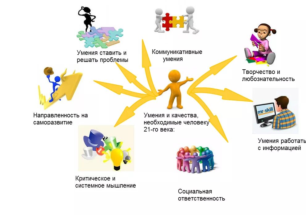 Методы повышения качества информации. Качества современного человека 21 века. Навыки человека. Умения и качества необходимые человеку 21 века. Развитие профессиональных навыков.