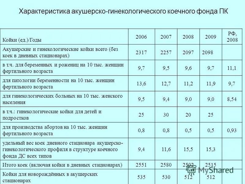 мощность медицинского учреждения. нормативы коек. среднее число пребывания больного в стационаре. мощность коечного фонда. показатели работы койки.